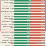 Encuesta revela el peso de los gobernadores dialoguistas en el escenario político actual